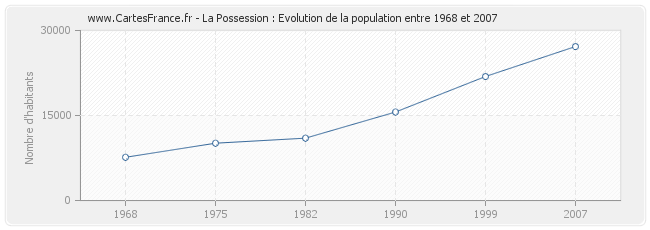 Population La Possession